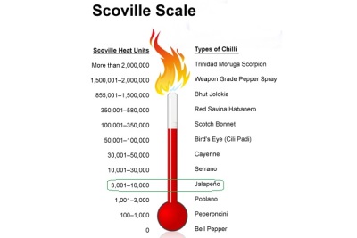  The degree of severity of jalapenos on the Scoville scale