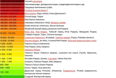  Hotness of Chili Peppers on Scoville Scale